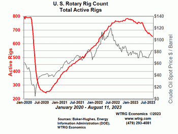Rotary Rig Count - United States Weekly