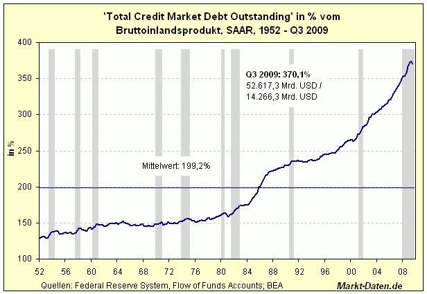 US Verschuldung/BIP