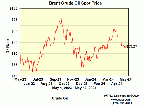Crude Oil Spot Price - Brent