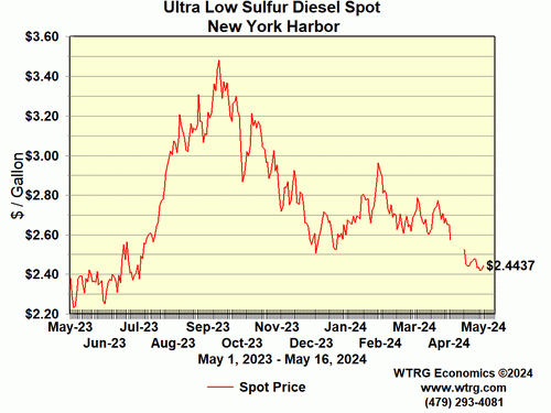 Crude Oil Spot Price - WTI Cushing, Oklahoma