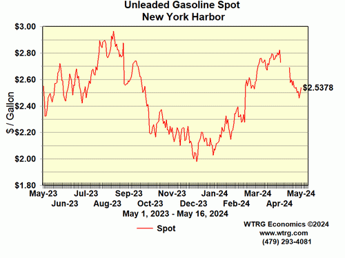 Unleaded Gasoline Spot Price - New York Harbor