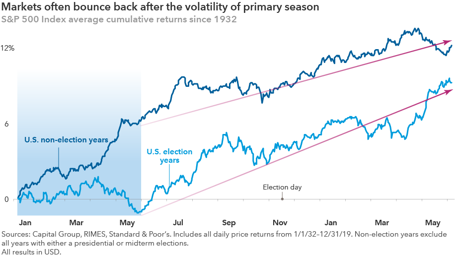 Markets often bounce back after the volatility of primary season