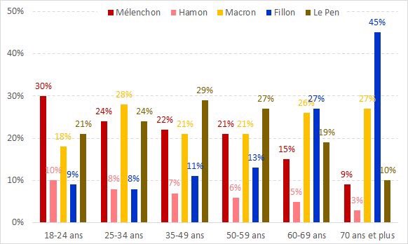 france-elections-2017-age-group-vote.jpg