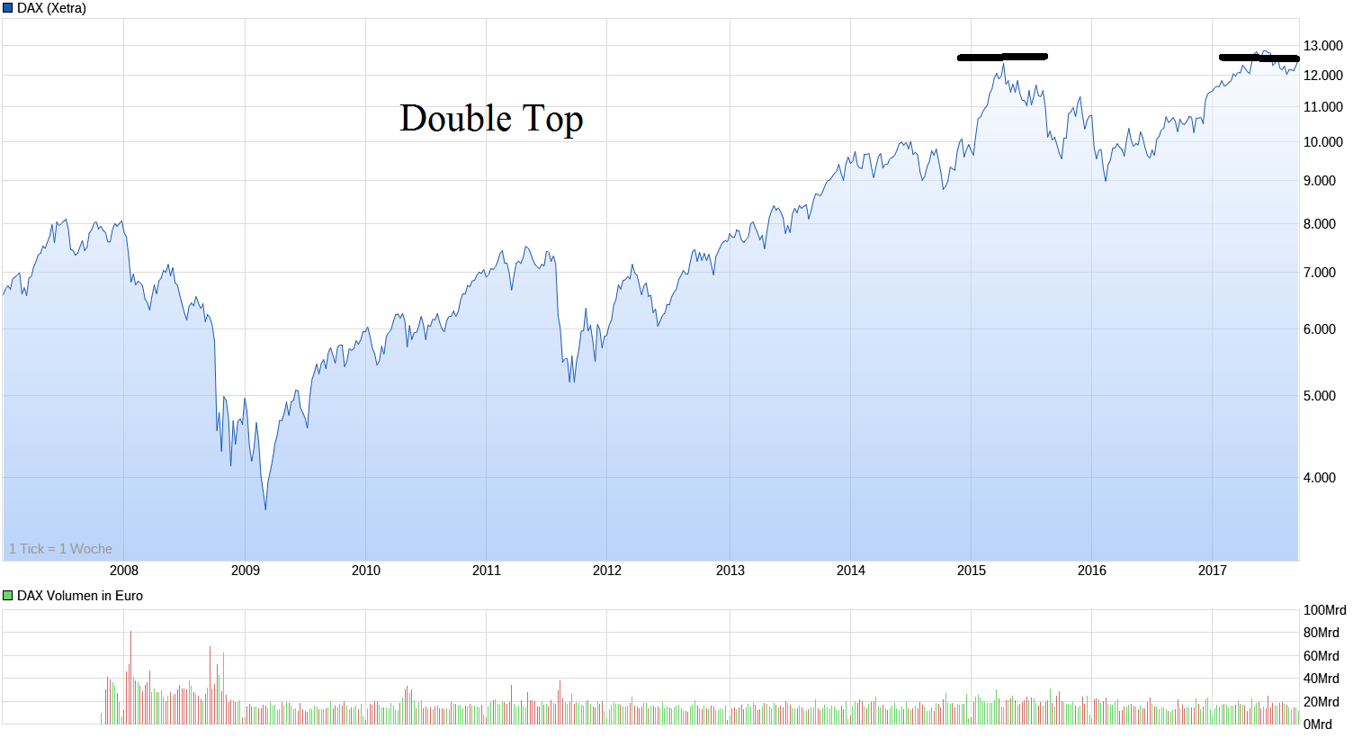chart_10years_dax.png