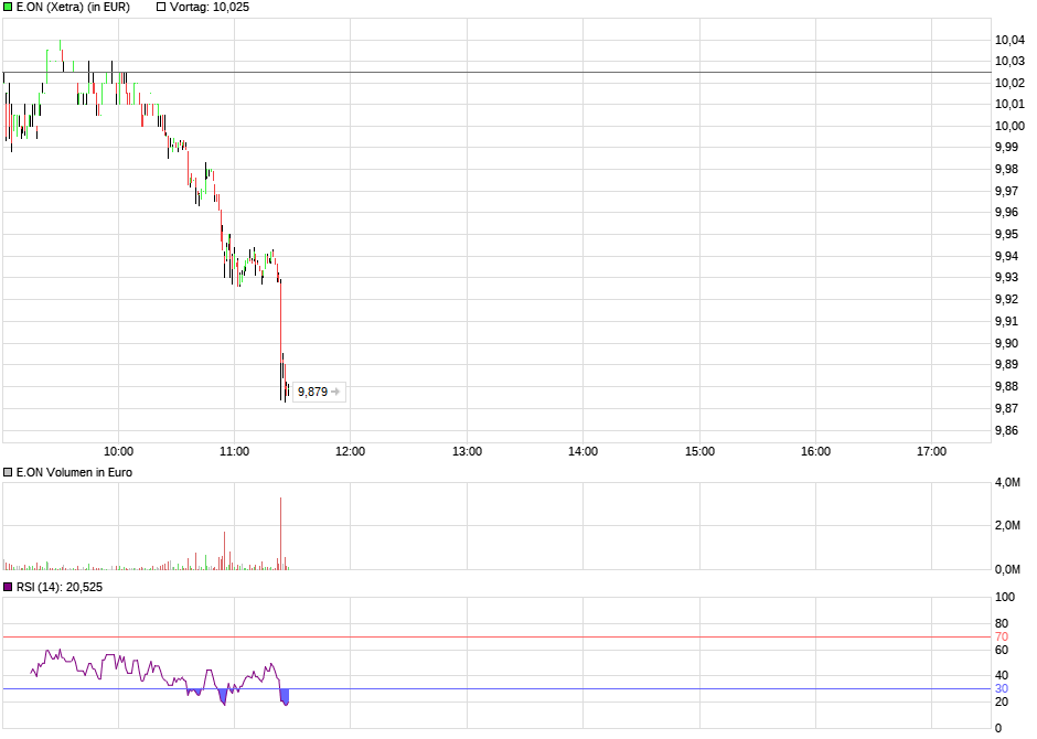 chart_intraday_eon.png