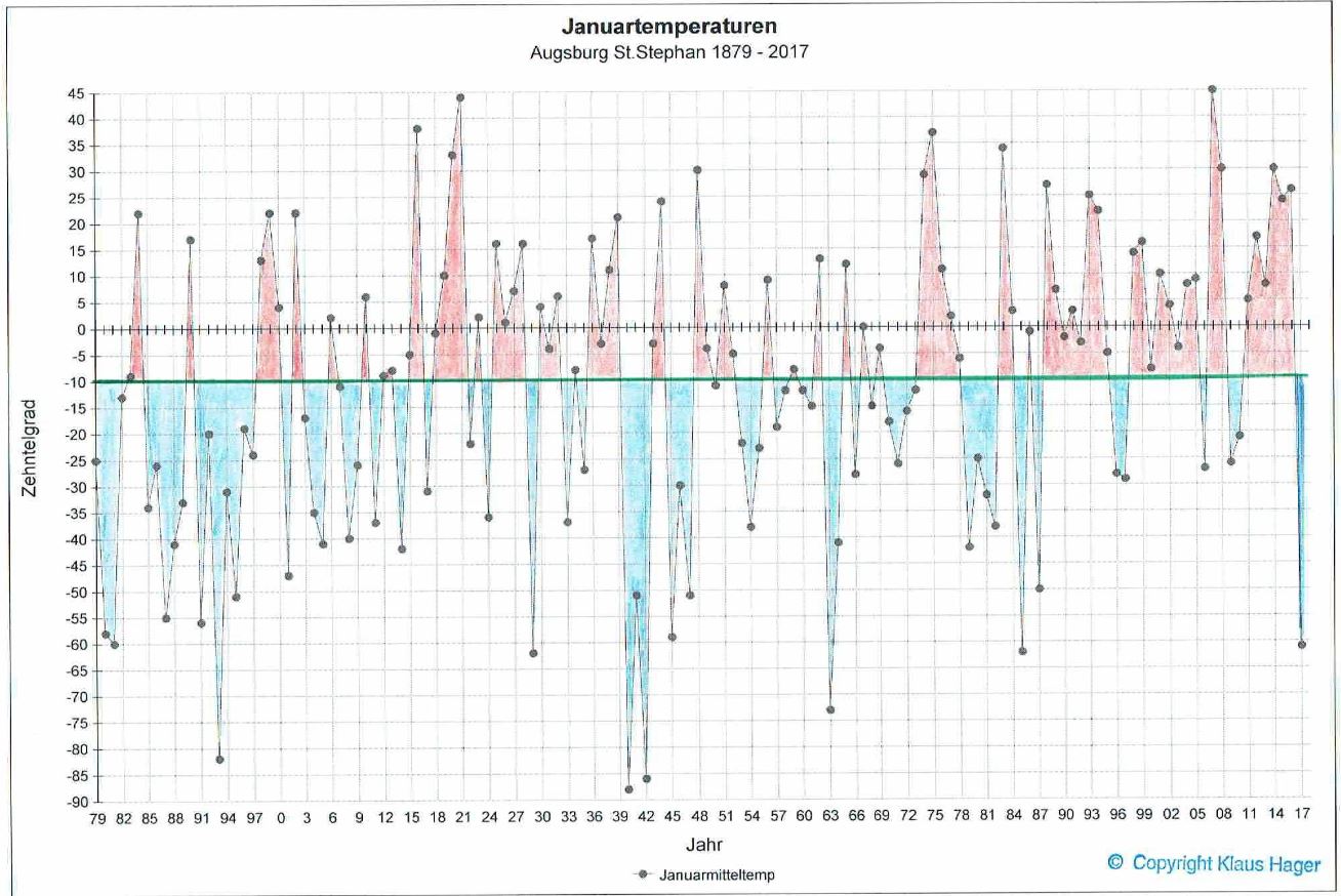 augsburg-jan-temperaturen-1879-2017.jpg