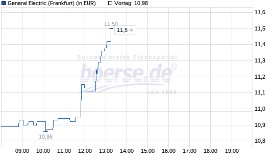 ge-intraday.png