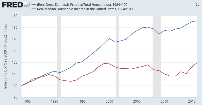 us_gdp_per_capita_vs_median_household_incom....png