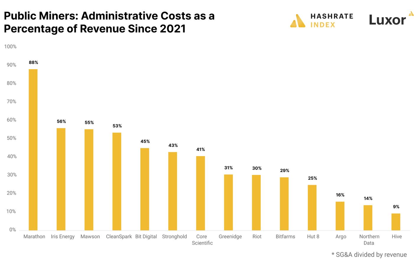 miners-administrative-costs.jpg