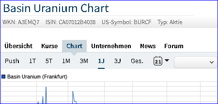2024-01-31-basin-uranium-kein-chart-platz-mehr-....png