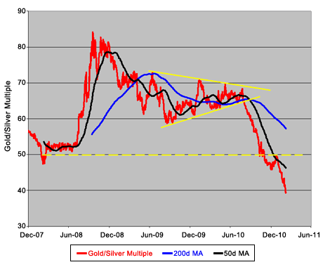 2011-03-10-gold-silver-ratio-below-40-fold.png