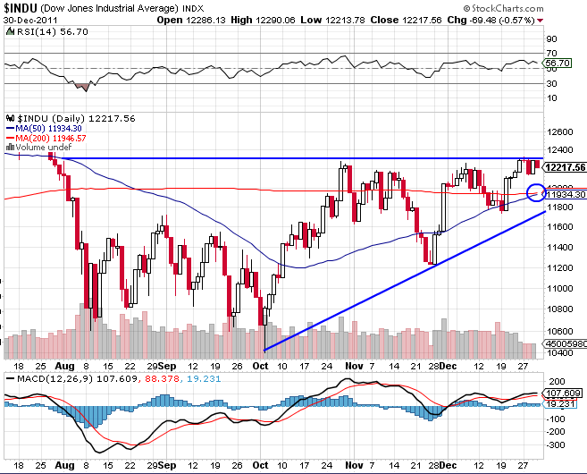 dow-20111230-daily.png