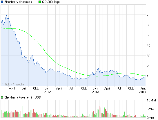 chart_3years_blackberry.png