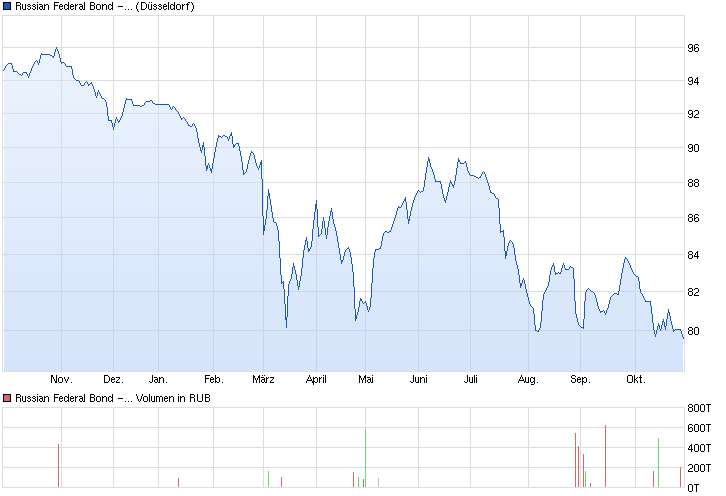 chart_year_russianfederalbond-ofz.png