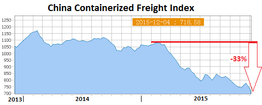 china-containerized-freight-index-2015-12_05.png