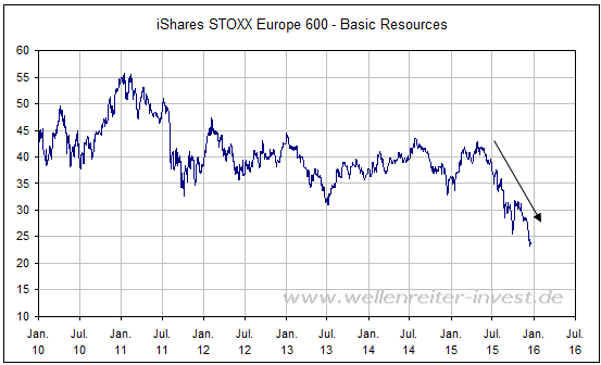 basic_resources_stoxx_europe_600.png