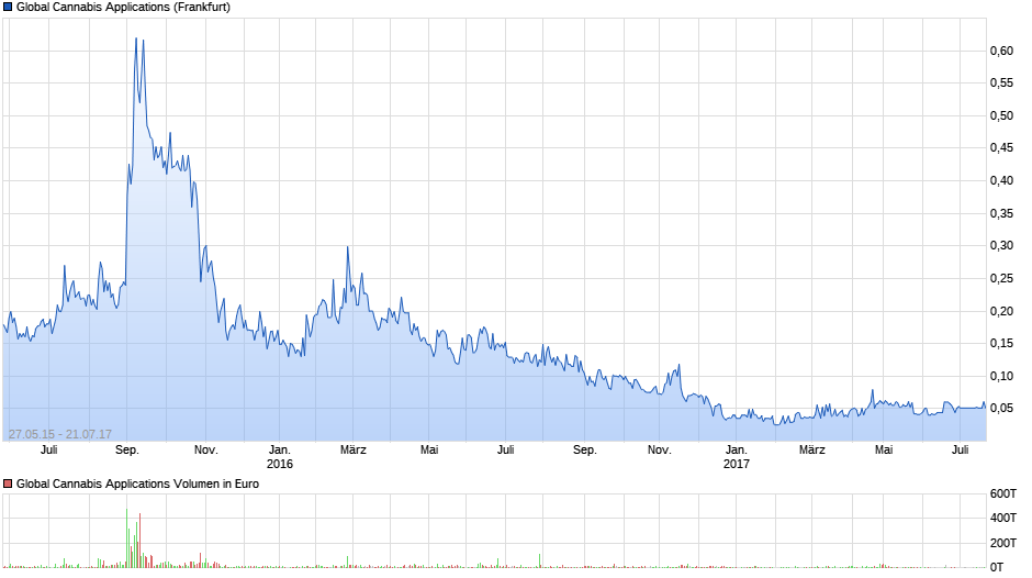 chart_free_globalcannabisapplications.png