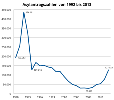 rtemagicc_asylantragszahlen_2013_01.png