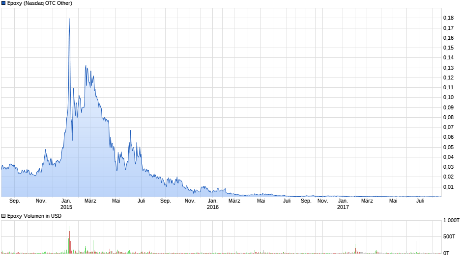 chart_3years_epoxy.png