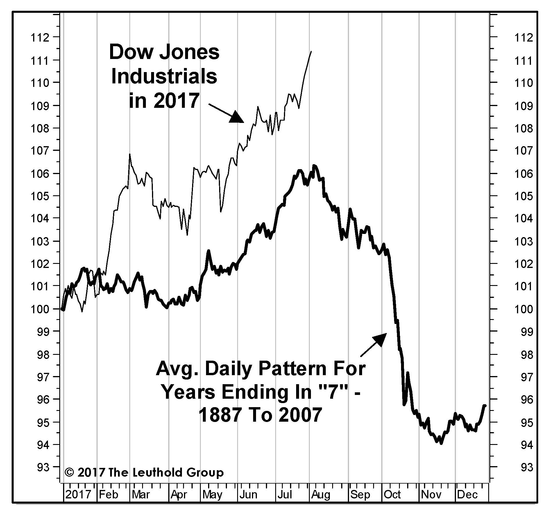 dow_daily_pattern_1887-2007.jpg