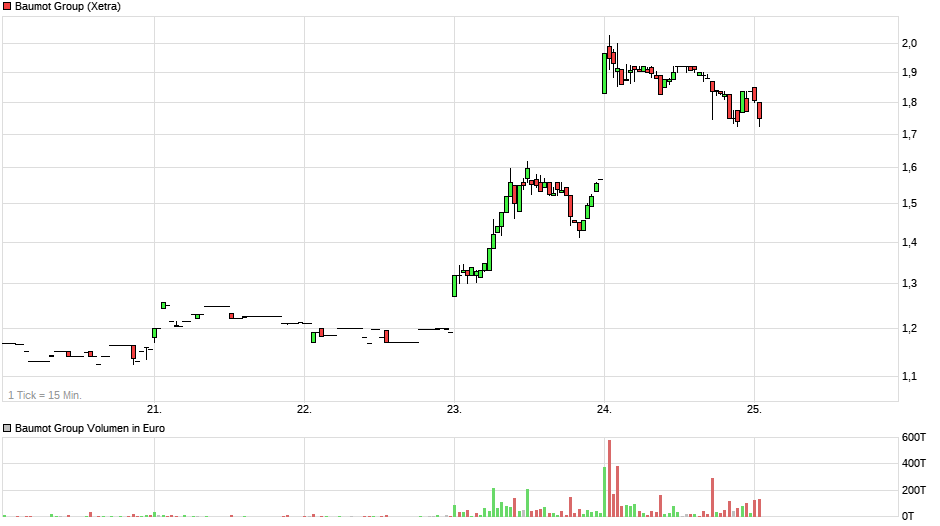 chart_week_baumotgroup.png