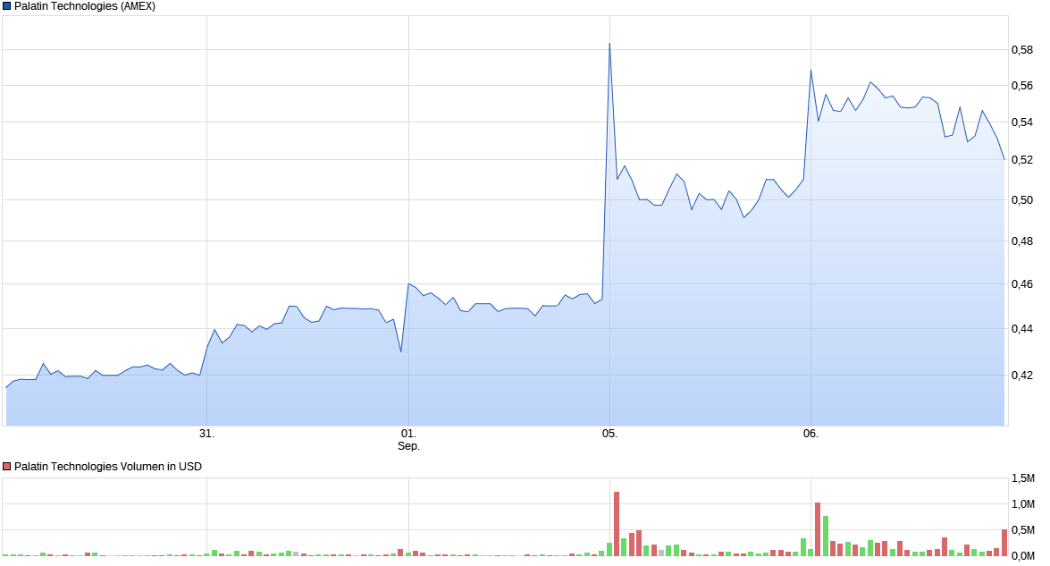 ptn_170906_ariva_chart_week_palatintechnolog....png