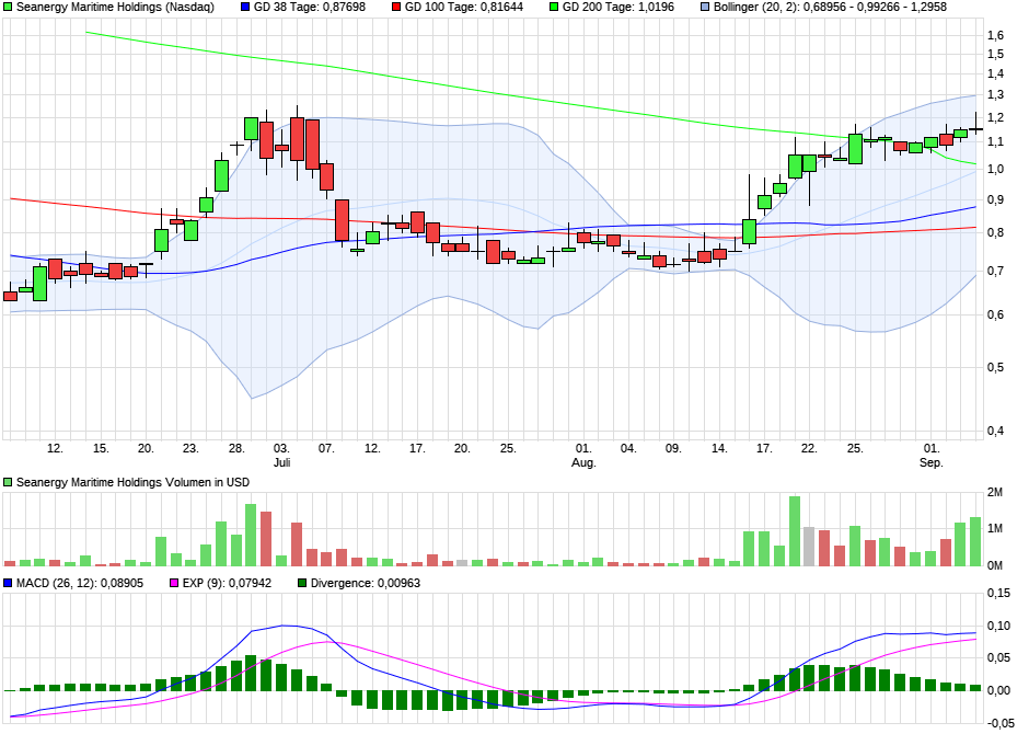 chart_quarter_seanergymaritimeholdings.png