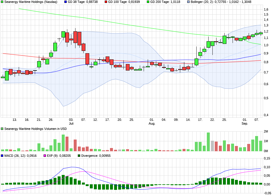 chart_quarter_seanergymaritimeholdings.png