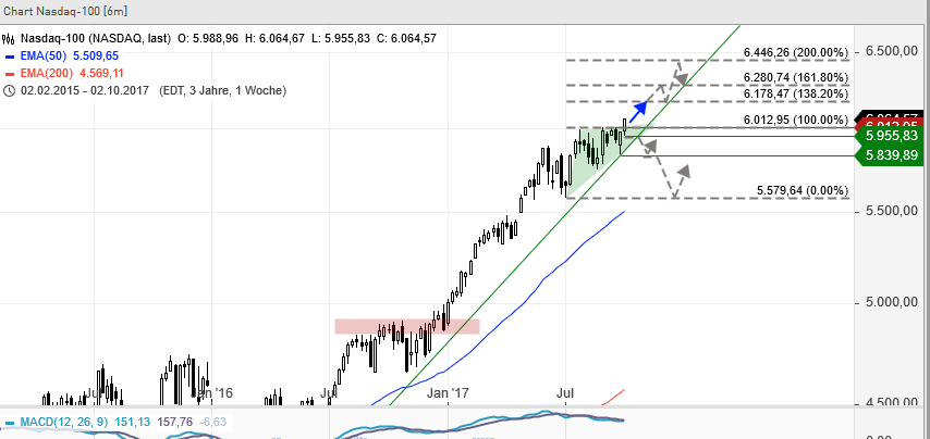 nasdaq_100_mit_ziel_6180.png