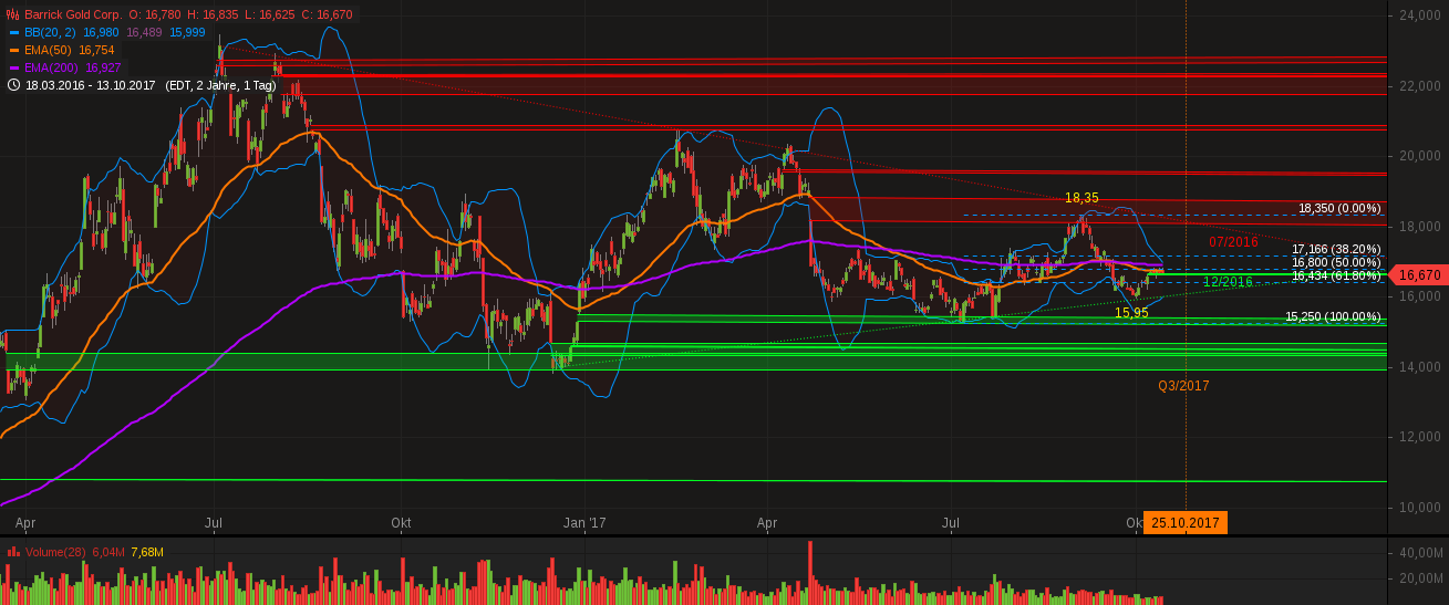 chart-14102017-0404-barrickgoldcorp.png