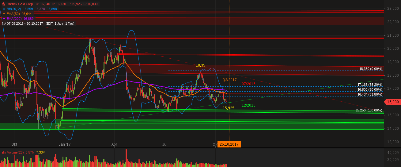 chart-21102017-0615-barrickgoldcorp.png