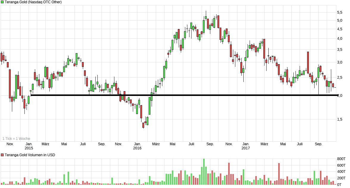 chart_3years_terangagold.png