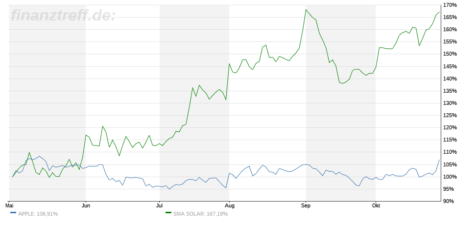 aapl_sma_chartng.png