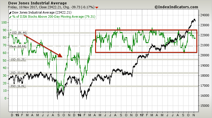 djia-vs-djia-stocks-above-200d-sma-params-3y-x-....png