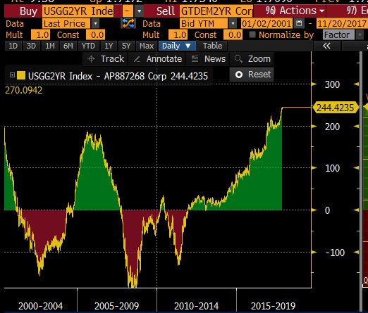 2y_us_vs_2y_brd_2017-11.jpg