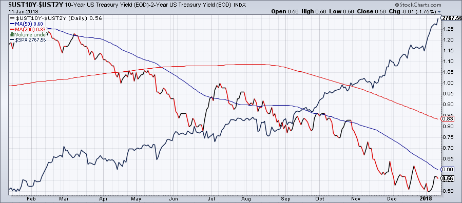 ust10y-ust2y_vs_spx_2018-01-11.png