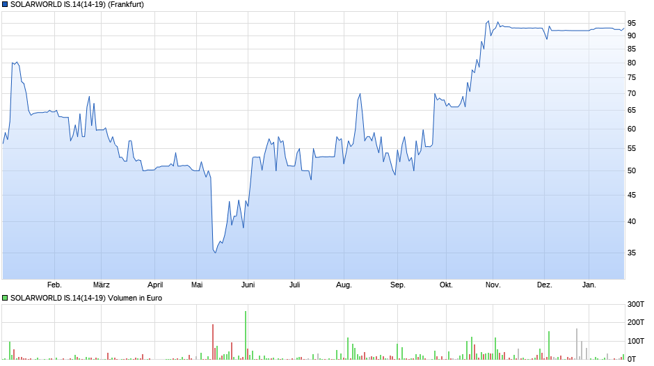 chart_year_solarworldis1414-19.png