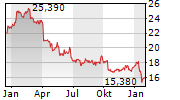 chart-suedzucker-ag-aktie-1jahrklein-xetra.png