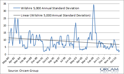 wilshire5000stdev-480x288.png
