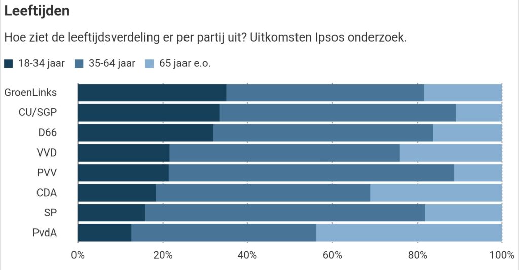 dutch-election-results-age-1024x533_(1).jpg