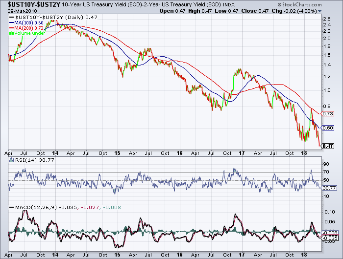 ust10y-ust2y_2018-03-29.png