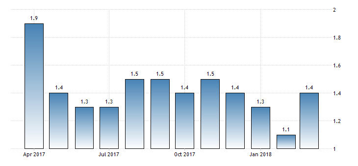 euro-area-inflation-cpi_2018-03.png