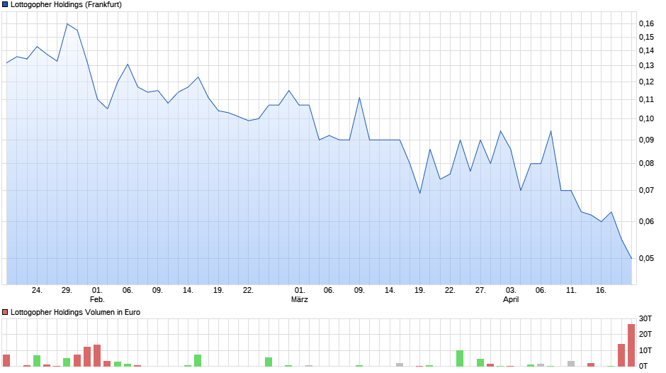 chart_quarter_lottogopherholdings.png