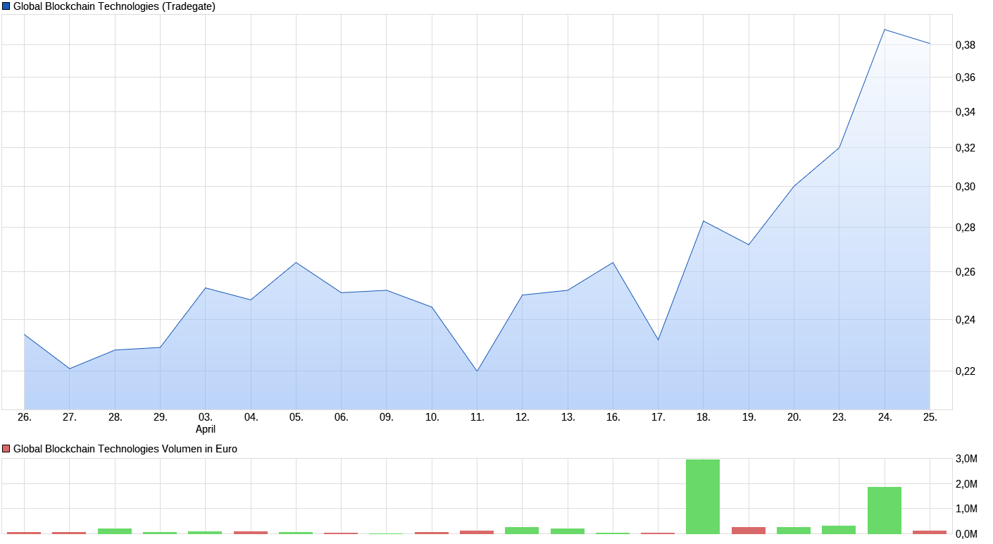 chart_month_globalblockchaintechnologies.png