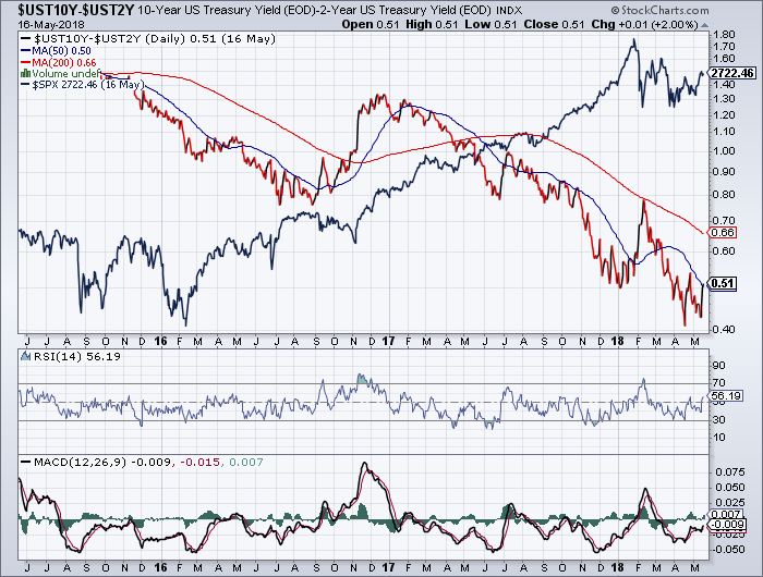 ust10y-ust2y_vs_spx_2018-05-17.png