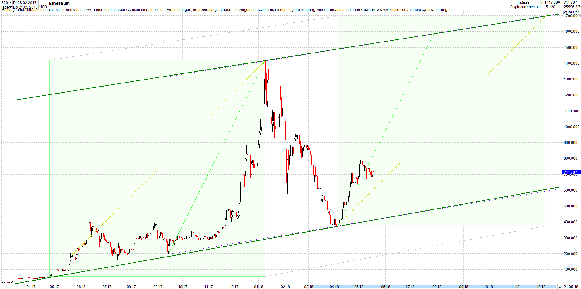 ethereum_chart_nachmittag.png