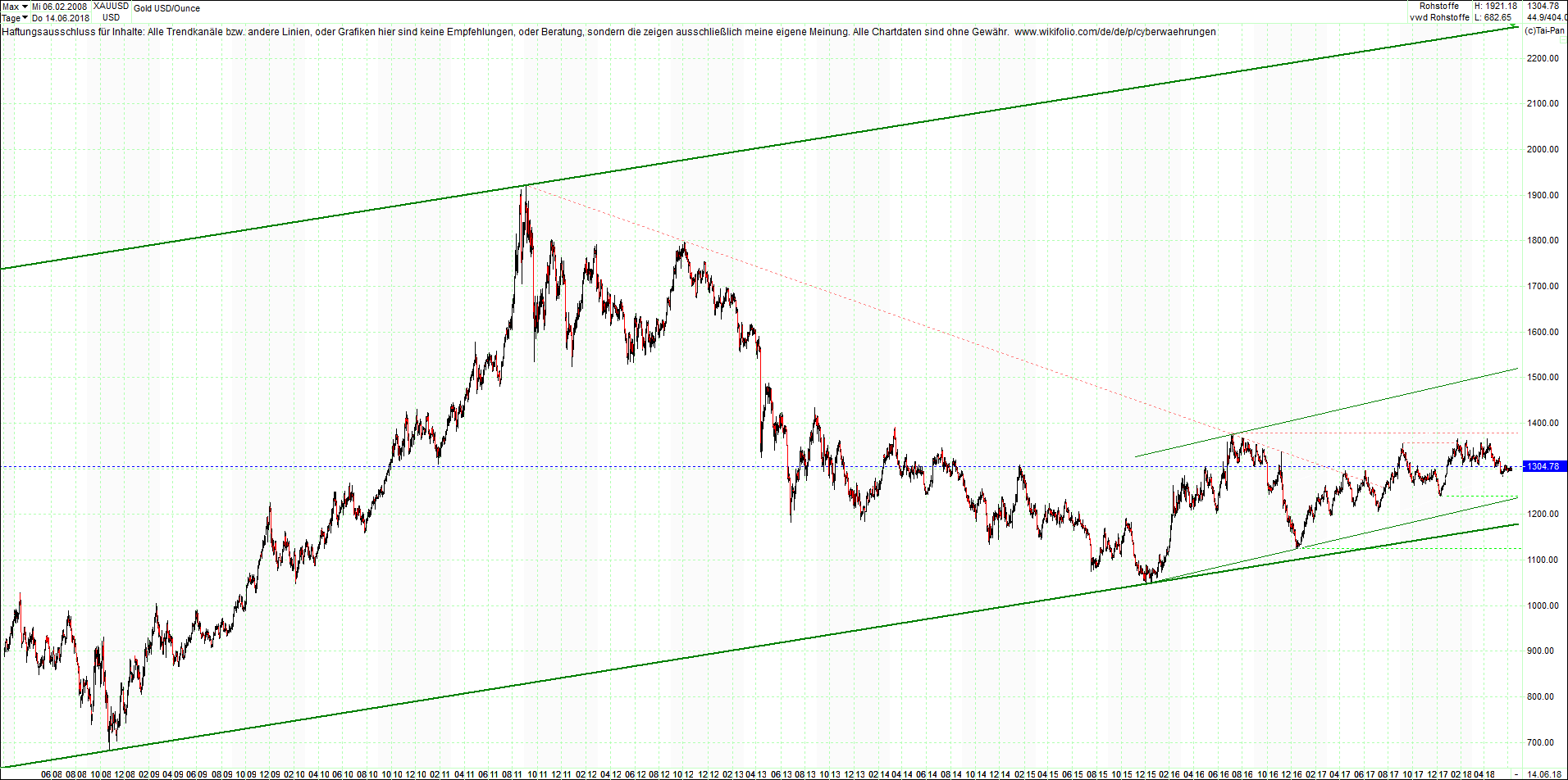 gold_chart_heute_abend.png