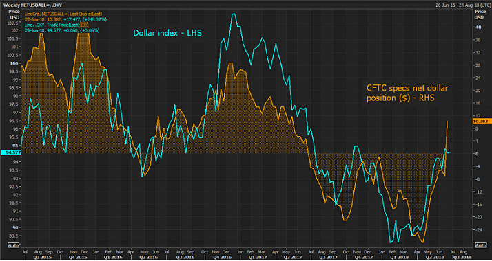 bullish_on_dollar_2018-06.png