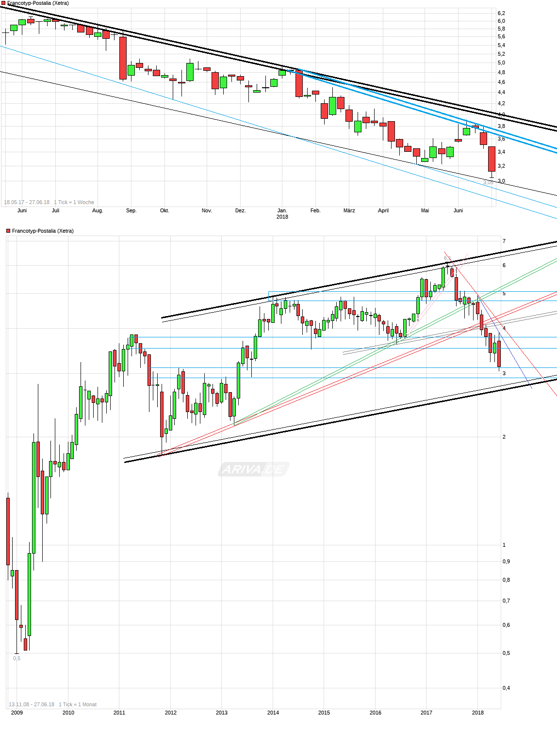 chart_free__francotyp-postalia.png