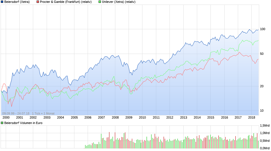 chart_all_beiersdorf.png